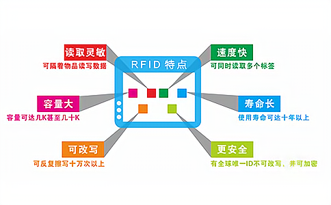 lRe(RFID)gѳͨИIlչ